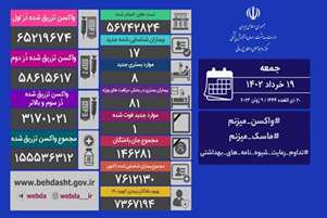 فوت یک بیمار کرونا در شبانه روز گذشته در کشور